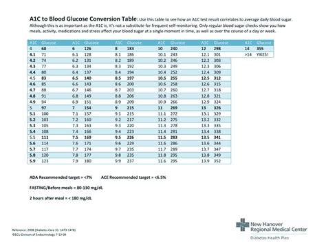 a1c conversion chart|A1C Conversion Chart PDF .